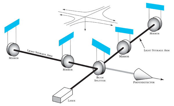 The layout of the Laser Interferometer Gravitational-Wave Observatory (LIGO), which detected gravitational waves in September 2015.