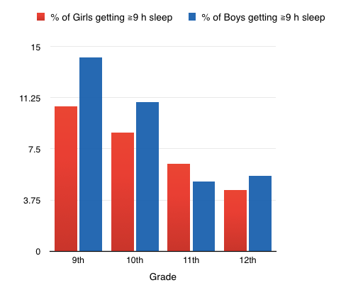 Percentage of Boys and Girls getting recommended amount of sleep.